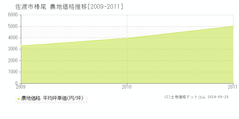 椿尾(佐渡市)の農地価格推移グラフ(坪単価)[2009-2011年]