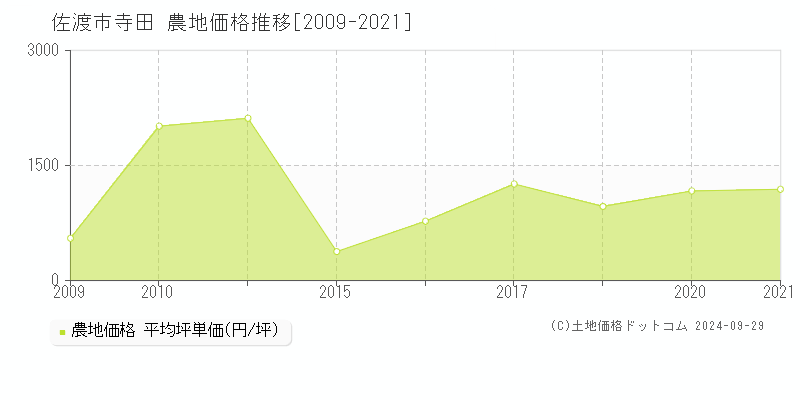 寺田(佐渡市)の農地価格推移グラフ(坪単価)[2009-2021年]