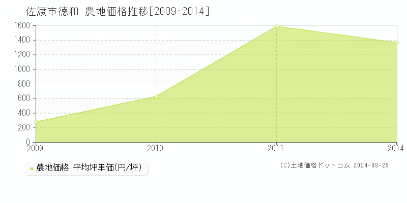 徳和(佐渡市)の農地価格推移グラフ(坪単価)[2009-2014年]