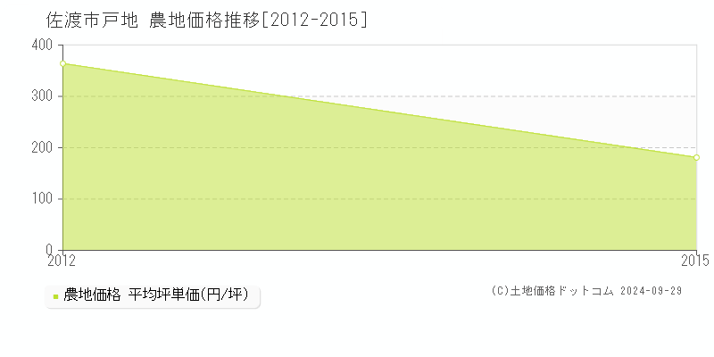 戸地(佐渡市)の農地価格推移グラフ(坪単価)[2012-2015年]