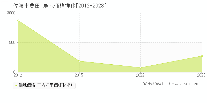 豊田(佐渡市)の農地価格推移グラフ(坪単価)[2012-2023年]