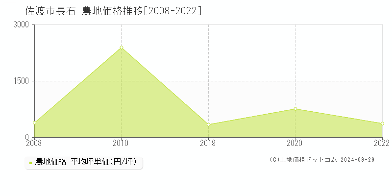 長石(佐渡市)の農地価格推移グラフ(坪単価)[2008-2022年]