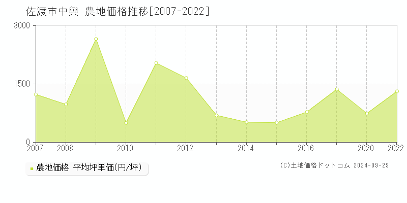 中興(佐渡市)の農地価格推移グラフ(坪単価)[2007-2022年]