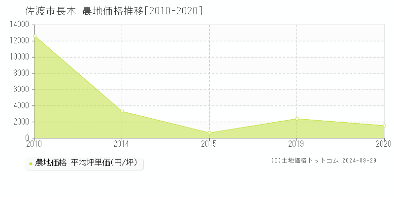 長木(佐渡市)の農地価格推移グラフ(坪単価)[2010-2020年]