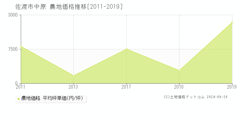 中原(佐渡市)の農地価格推移グラフ(坪単価)[2011-2019年]