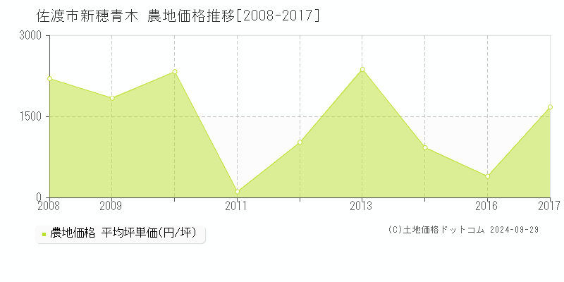 新穂青木(佐渡市)の農地価格推移グラフ(坪単価)[2008-2017年]