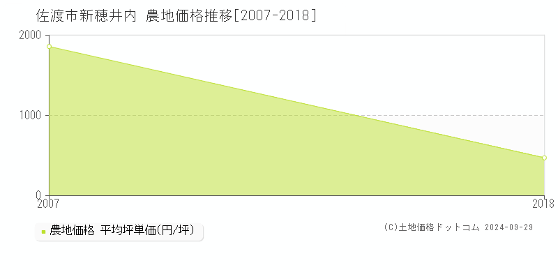 新穂井内(佐渡市)の農地価格推移グラフ(坪単価)[2007-2018年]