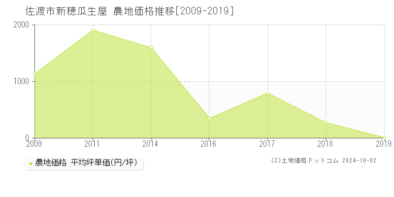 佐渡市新穂瓜生屋の農地取引事例推移グラフ 