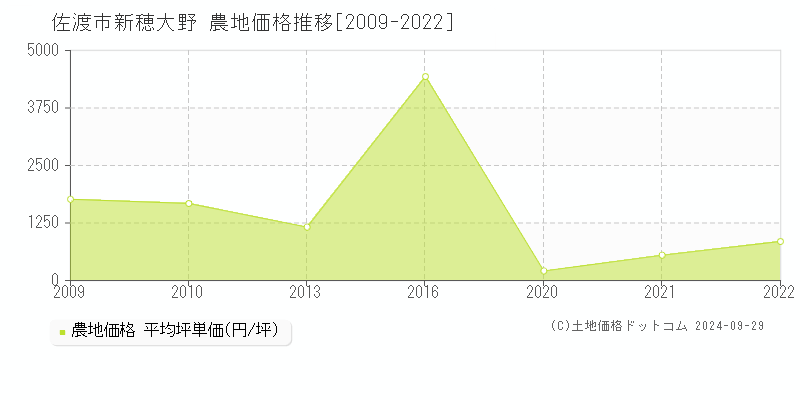 新穂大野(佐渡市)の農地価格推移グラフ(坪単価)[2009-2022年]