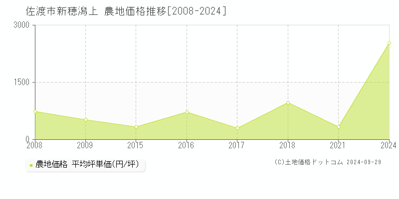 新穂潟上(佐渡市)の農地価格推移グラフ(坪単価)[2008-2024年]