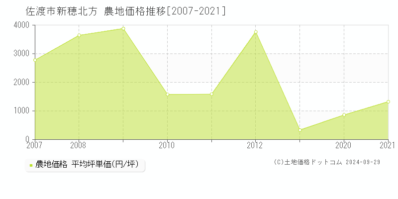 新穂北方(佐渡市)の農地価格推移グラフ(坪単価)[2007-2021年]