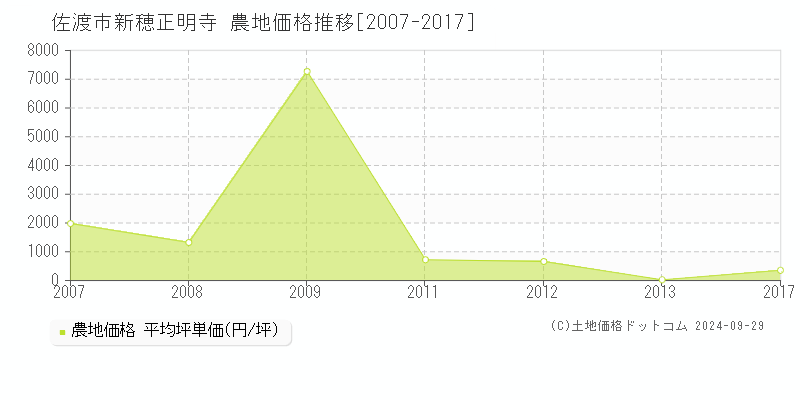 新穂正明寺(佐渡市)の農地価格推移グラフ(坪単価)[2007-2017年]