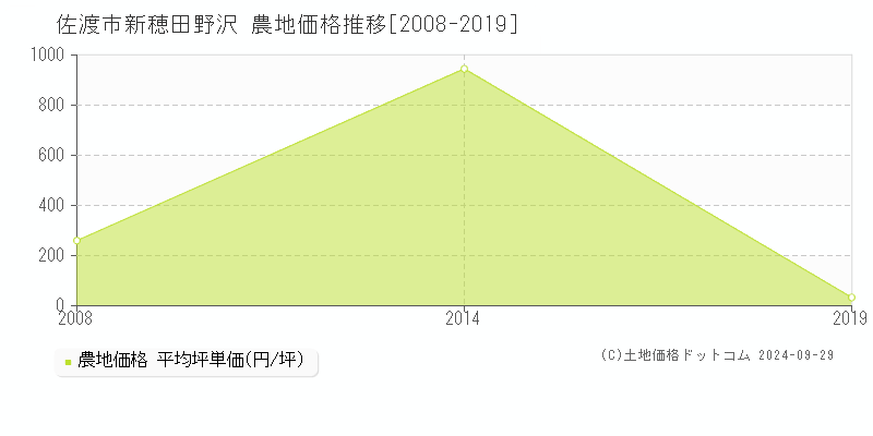 新穂田野沢(佐渡市)の農地価格推移グラフ(坪単価)[2008-2019年]