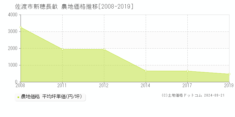 新穂長畝(佐渡市)の農地価格推移グラフ(坪単価)[2008-2019年]