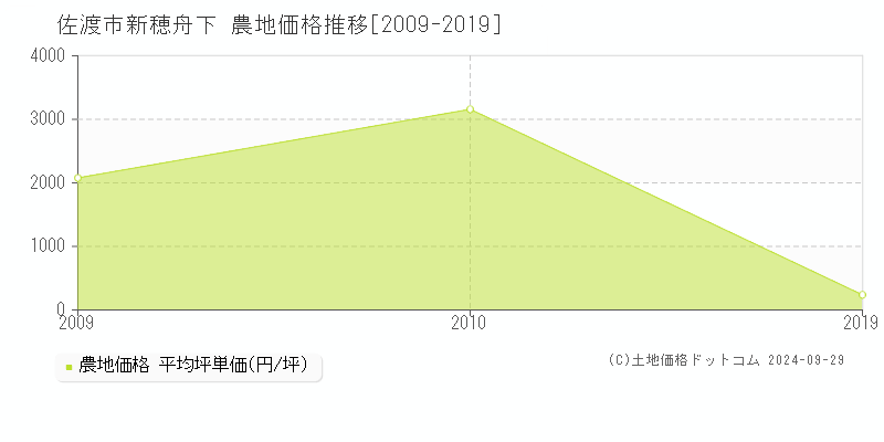 新穂舟下(佐渡市)の農地価格推移グラフ(坪単価)[2009-2019年]