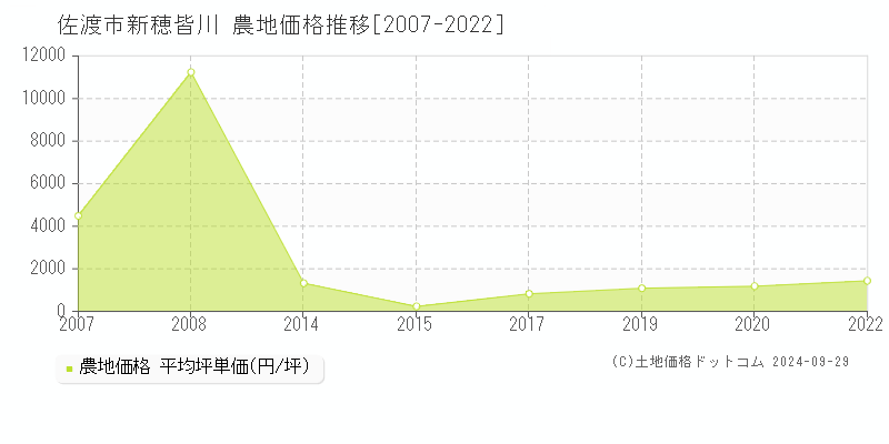 新穂皆川(佐渡市)の農地価格推移グラフ(坪単価)[2007-2022年]