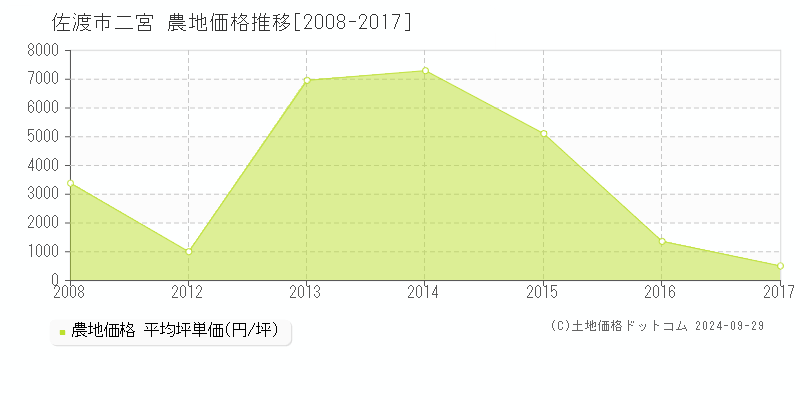 二宮(佐渡市)の農地価格推移グラフ(坪単価)[2008-2017年]