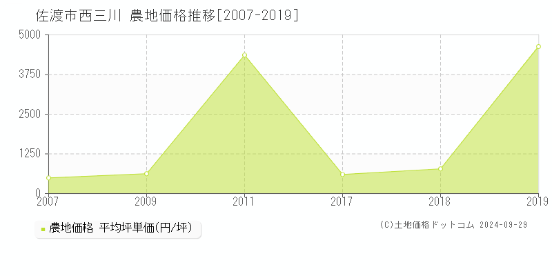 西三川(佐渡市)の農地価格推移グラフ(坪単価)[2007-2019年]