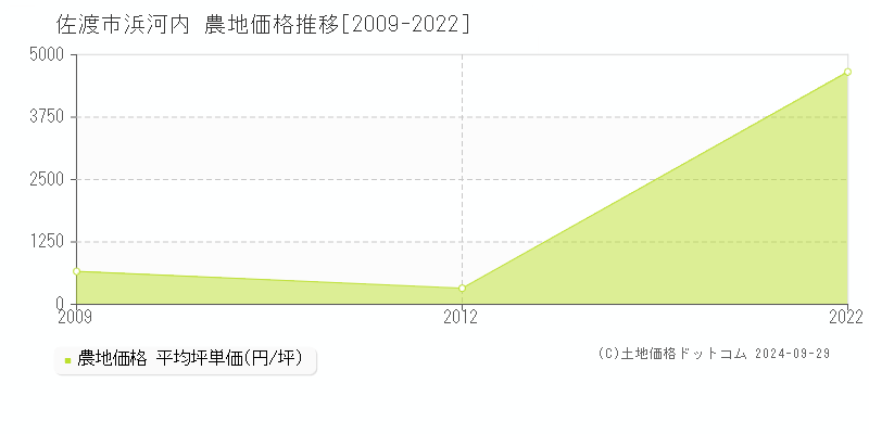 浜河内(佐渡市)の農地価格推移グラフ(坪単価)[2009-2022年]