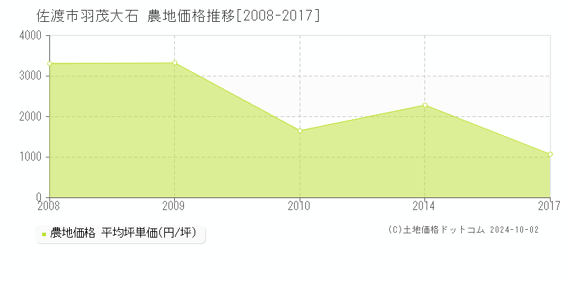 羽茂大石(佐渡市)の農地価格推移グラフ(坪単価)[2008-2017年]