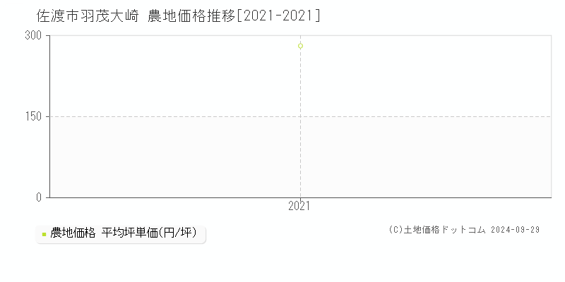 羽茂大崎(佐渡市)の農地価格推移グラフ(坪単価)[2021-2021年]