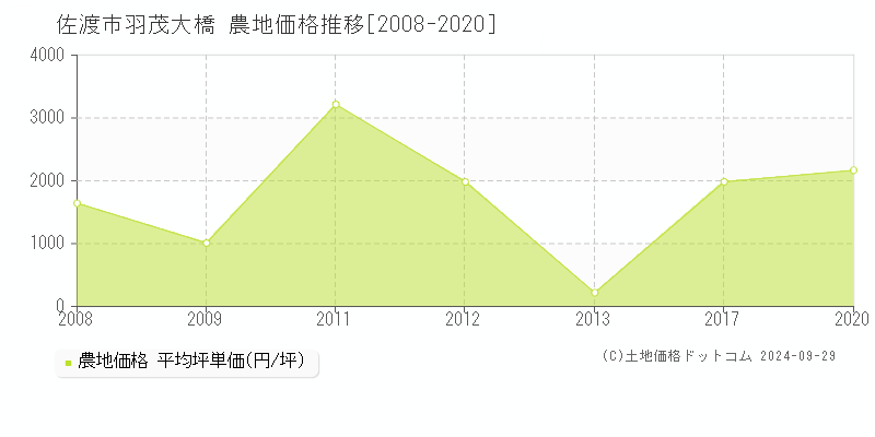 羽茂大橋(佐渡市)の農地価格推移グラフ(坪単価)[2008-2020年]