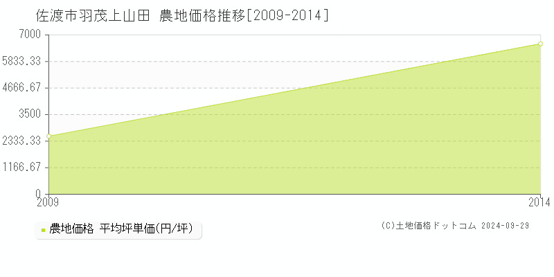 羽茂上山田(佐渡市)の農地価格推移グラフ(坪単価)[2009-2014年]