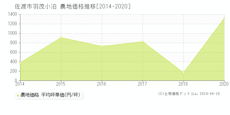 羽茂小泊(佐渡市)の農地価格推移グラフ(坪単価)[2014-2020年]