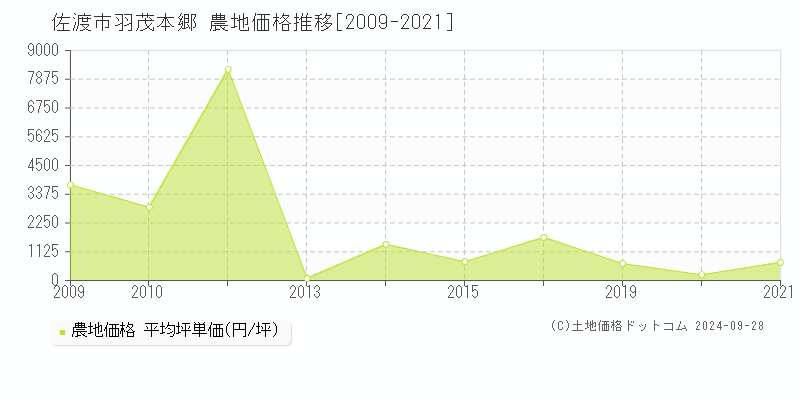 羽茂本郷(佐渡市)の農地価格推移グラフ(坪単価)[2009-2021年]