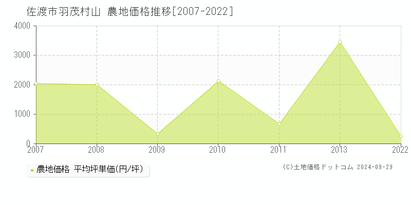 羽茂村山(佐渡市)の農地価格推移グラフ(坪単価)[2007-2022年]