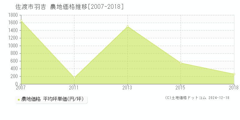 羽吉(佐渡市)の農地価格推移グラフ(坪単価)[2007-2018年]