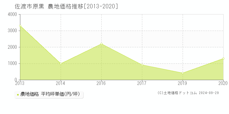 原黒(佐渡市)の農地価格推移グラフ(坪単価)[2013-2020年]