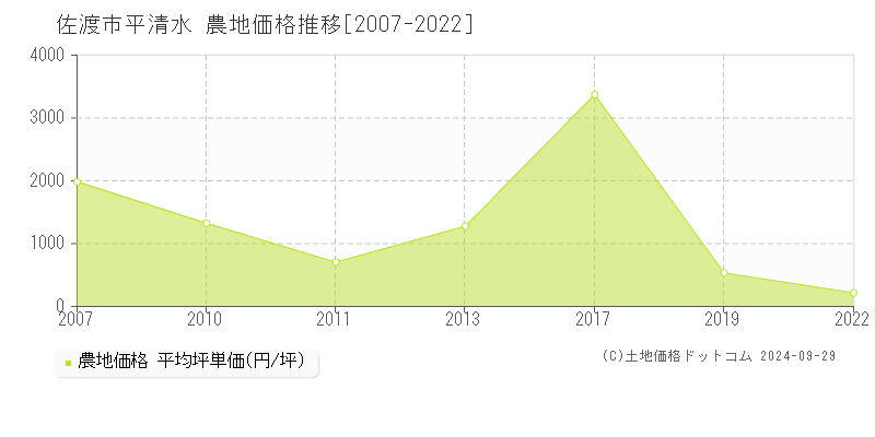 平清水(佐渡市)の農地価格推移グラフ(坪単価)[2007-2022年]