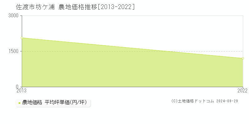 坊ケ浦(佐渡市)の農地価格推移グラフ(坪単価)[2013-2022年]