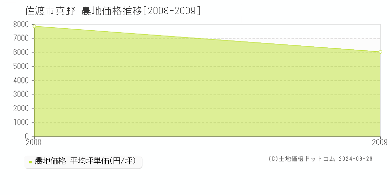 真野(佐渡市)の農地価格推移グラフ(坪単価)[2008-2009年]