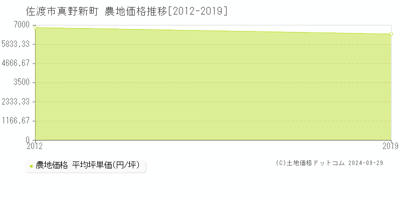 真野新町(佐渡市)の農地価格推移グラフ(坪単価)[2012-2019年]