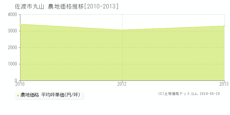 丸山(佐渡市)の農地価格推移グラフ(坪単価)[2010-2013年]