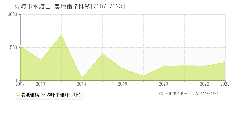 水渡田(佐渡市)の農地価格推移グラフ(坪単価)[2007-2023年]