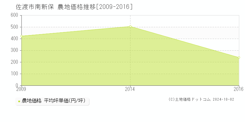 南新保(佐渡市)の農地価格推移グラフ(坪単価)[2009-2016年]