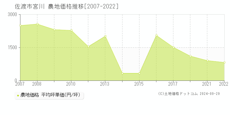 宮川(佐渡市)の農地価格推移グラフ(坪単価)[2007-2022年]