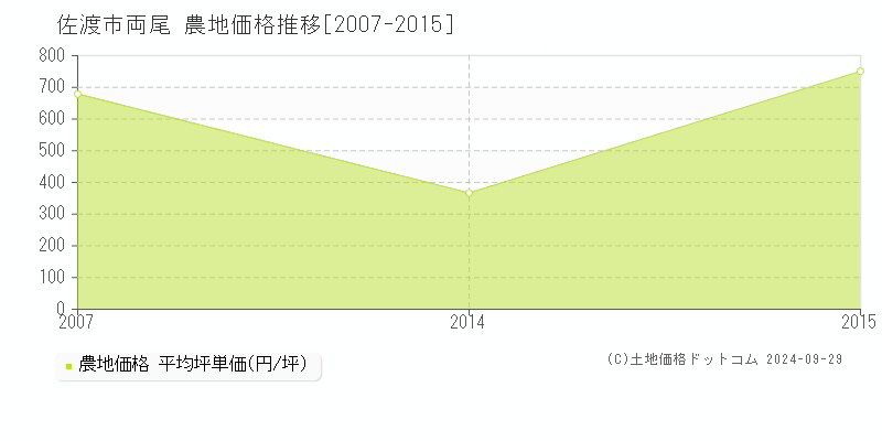 両尾(佐渡市)の農地価格推移グラフ(坪単価)[2007-2015年]