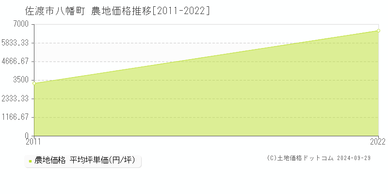 八幡町(佐渡市)の農地価格推移グラフ(坪単価)[2011-2022年]