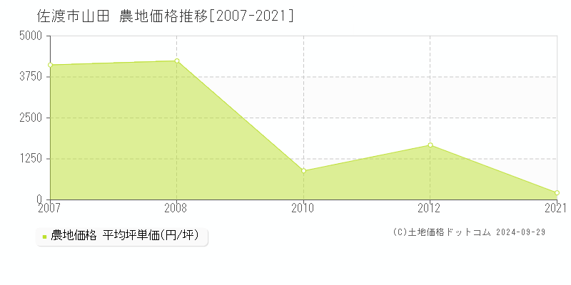 山田(佐渡市)の農地価格推移グラフ(坪単価)[2007-2021年]