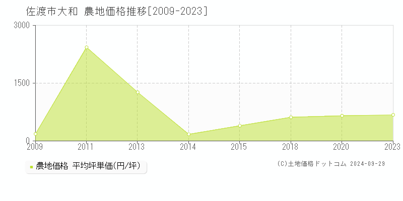 大和(佐渡市)の農地価格推移グラフ(坪単価)[2009-2023年]