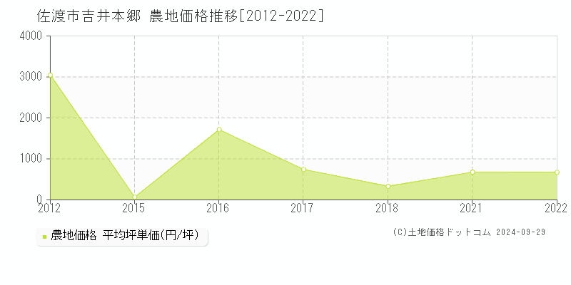 吉井本郷(佐渡市)の農地価格推移グラフ(坪単価)[2012-2022年]