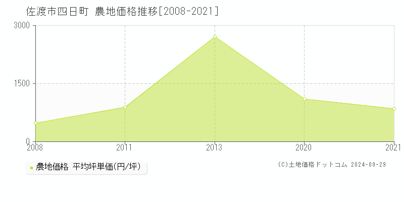 四日町(佐渡市)の農地価格推移グラフ(坪単価)[2008-2021年]