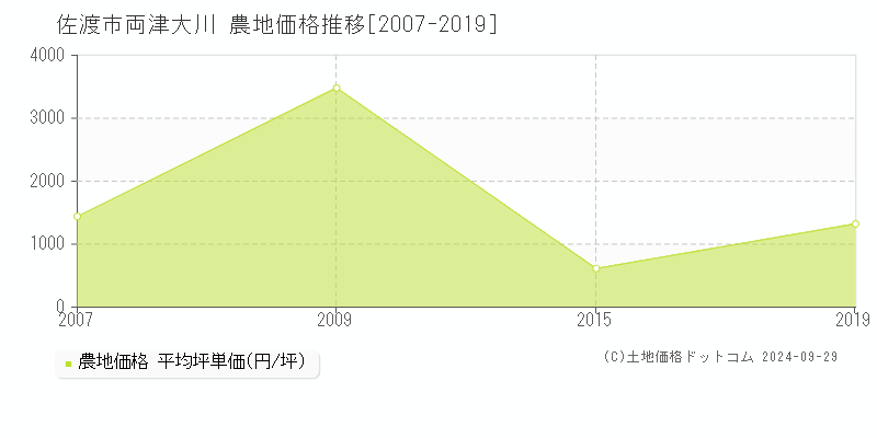 両津大川(佐渡市)の農地価格推移グラフ(坪単価)[2007-2019年]