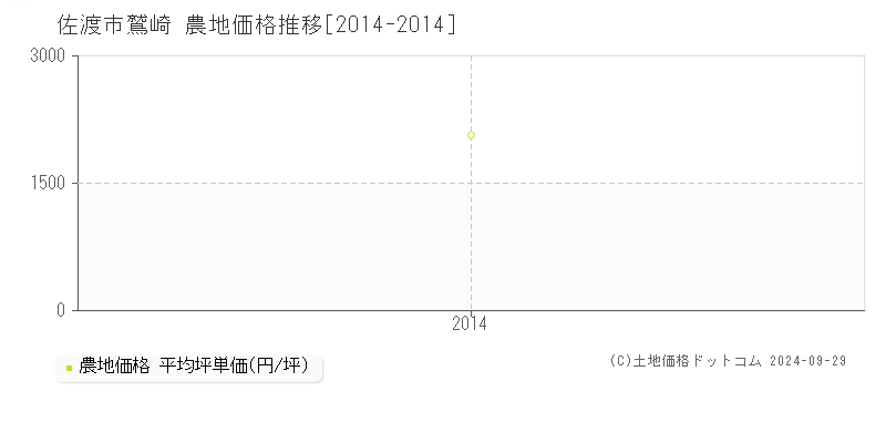 鷲崎(佐渡市)の農地価格推移グラフ(坪単価)[2014-2014年]