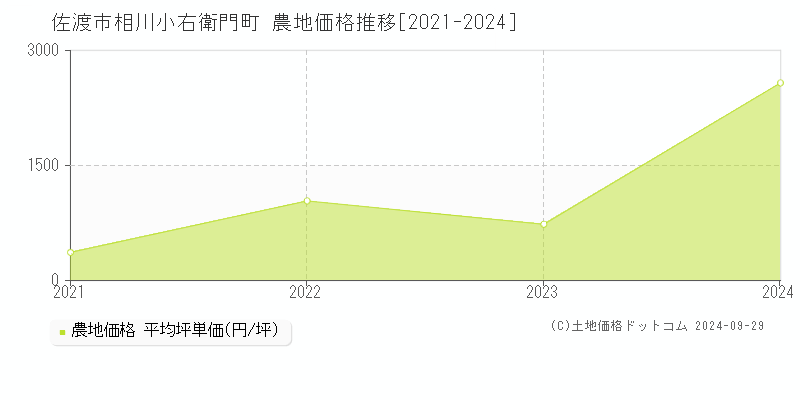 相川小右衛門町(佐渡市)の農地価格推移グラフ(坪単価)[2021-2024年]