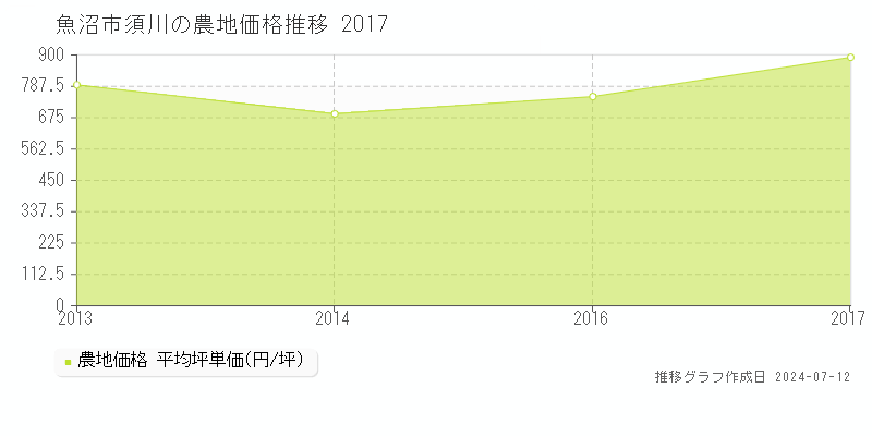 新潟県魚沼市須川の農地価格推移グラフ 